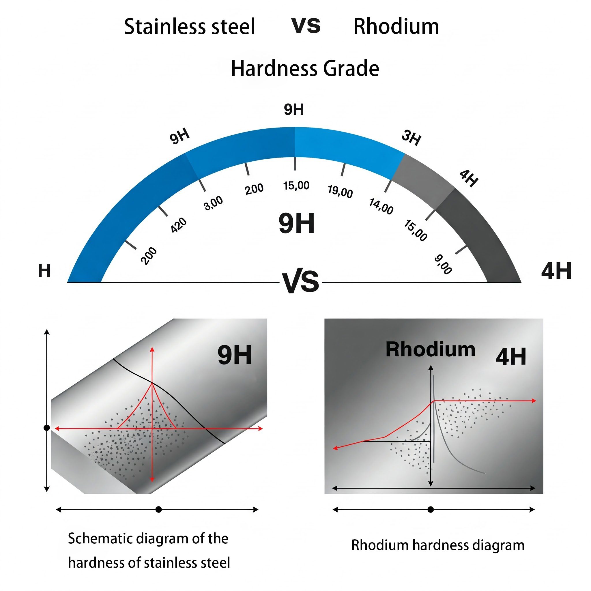 Hardness Comparison Stainless Steel vs. Rhodium